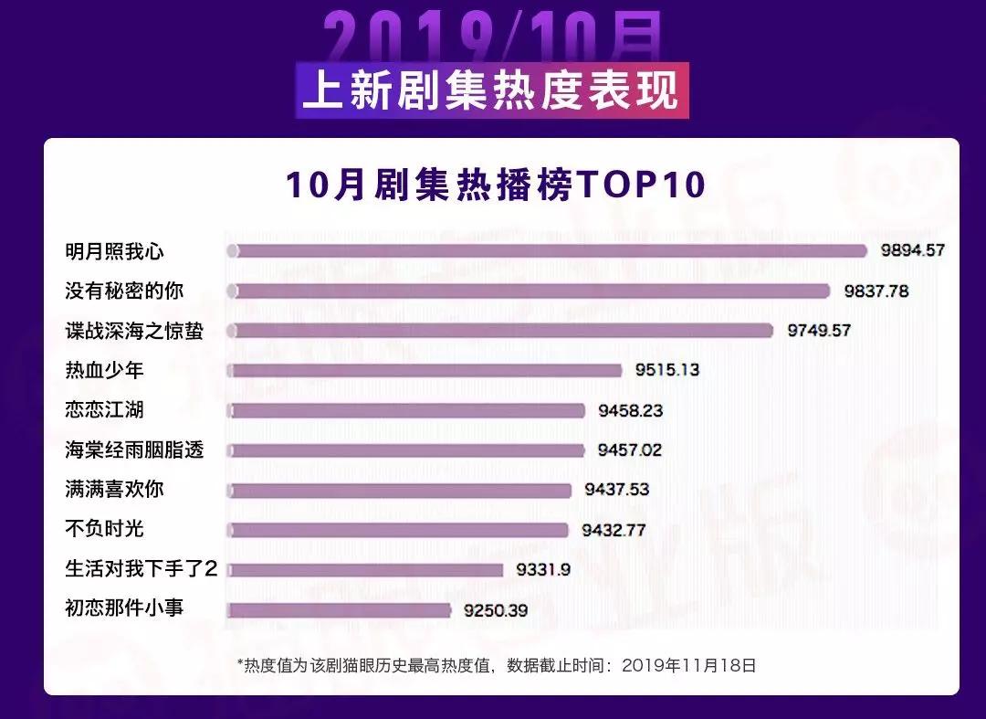 10月上新剧集热播榜Top10出炉！题材多元类型更“青春”