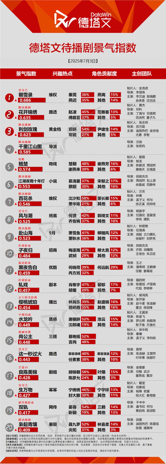 《潜渊》平稳收官迪丽热巴金世佳《利剑玫瑰》传定档央视黄金档剧日报