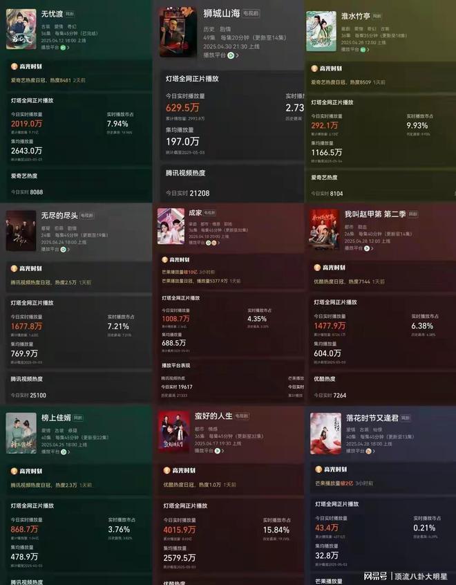 给最近热播的剧排个名淮水竹亭第3、狮城山海第8、第一无争议！