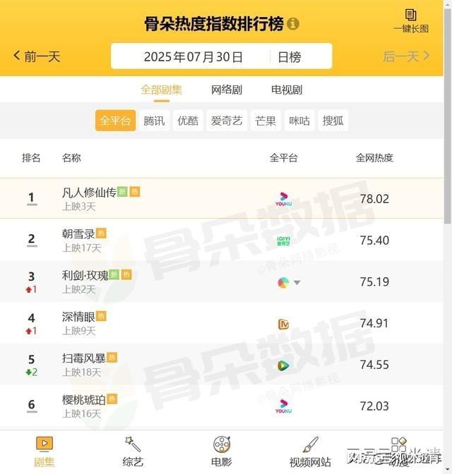 电视剧全网热度排行榜：《利剑玫瑰》暂居第三第一名实至名归！(图11)