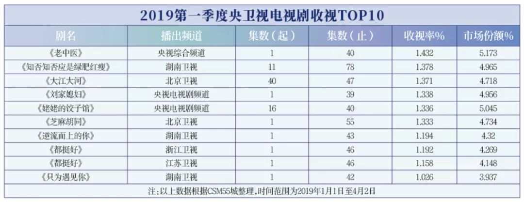 电视指南：2019年第一季度电视剧报告
