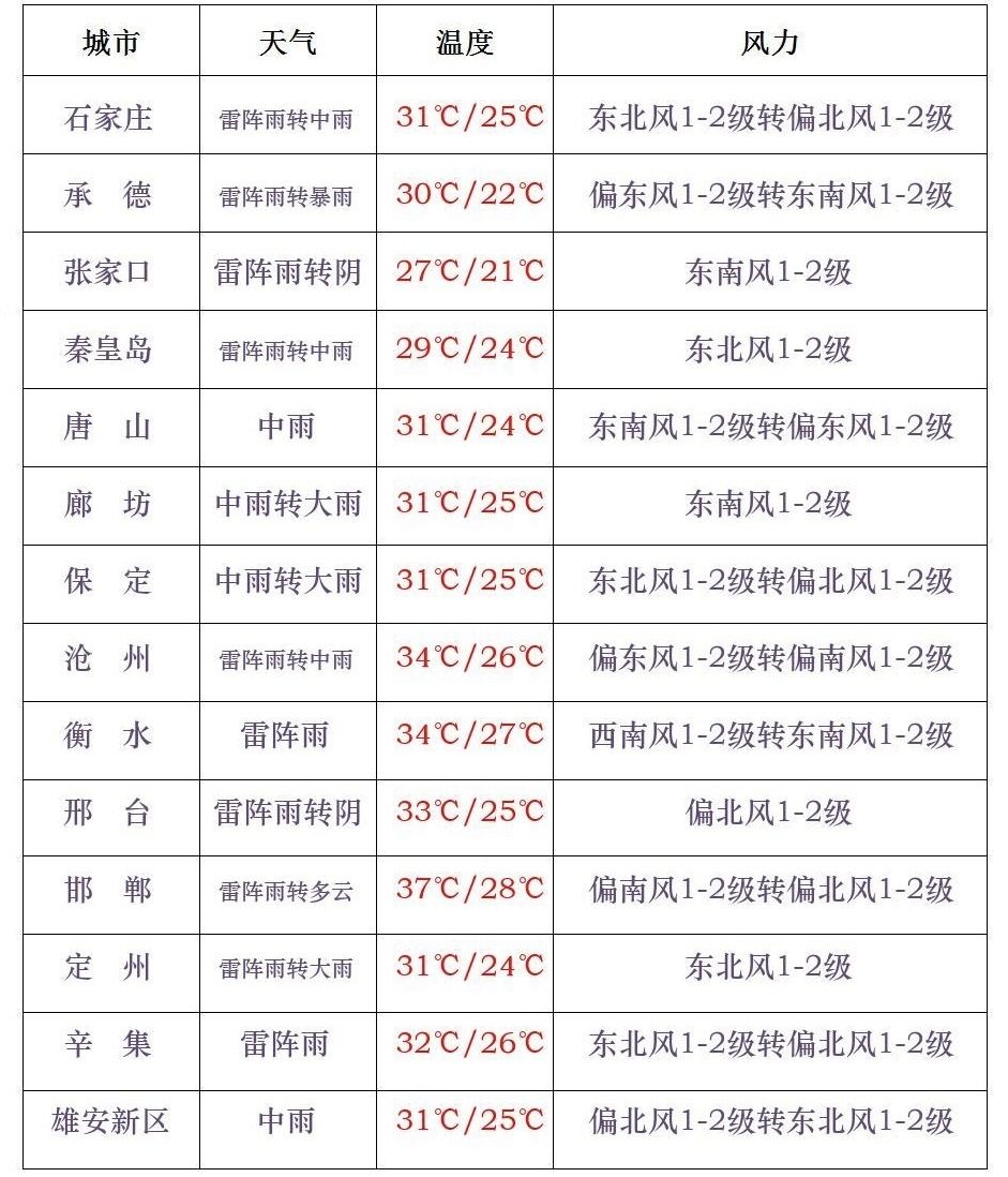 你早河北｜本轮降雨致灾风险高；网红退网前
