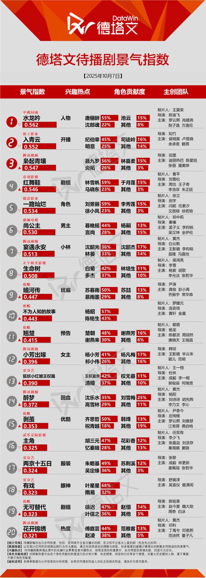 《围猎》播出中期口碑两极《两京十五日》成毅路透引关注丨剧日报
