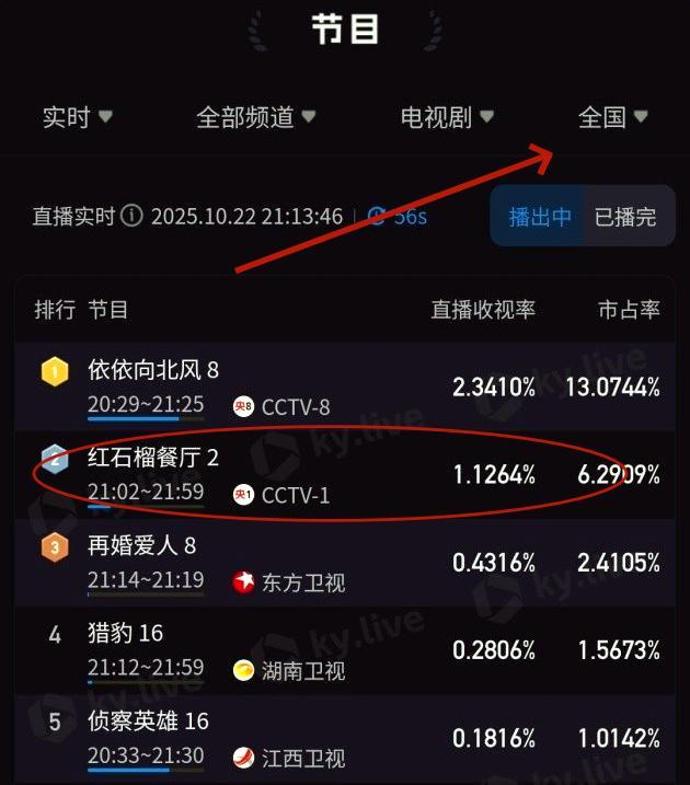CCTV1新剧《红石榴餐厅》首播连看2集我要说：央视这回又押对了(图8)