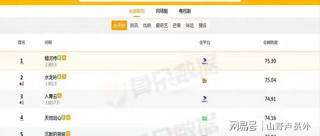 无敌好看的5部热播剧天地剑心第4水龙吟第2第一热度高达7530(图6)