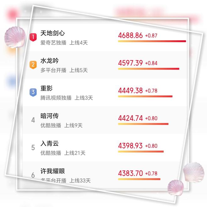 2025当前热播电视剧TOP6《暗河传》第4《天地剑心》居榜首！