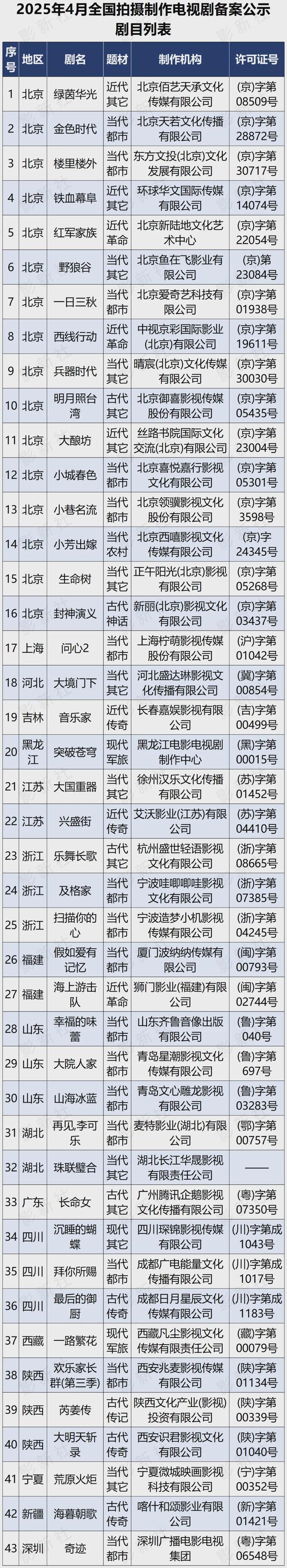 广电总局公布最新电视剧（网络剧）备案名单！(图5)