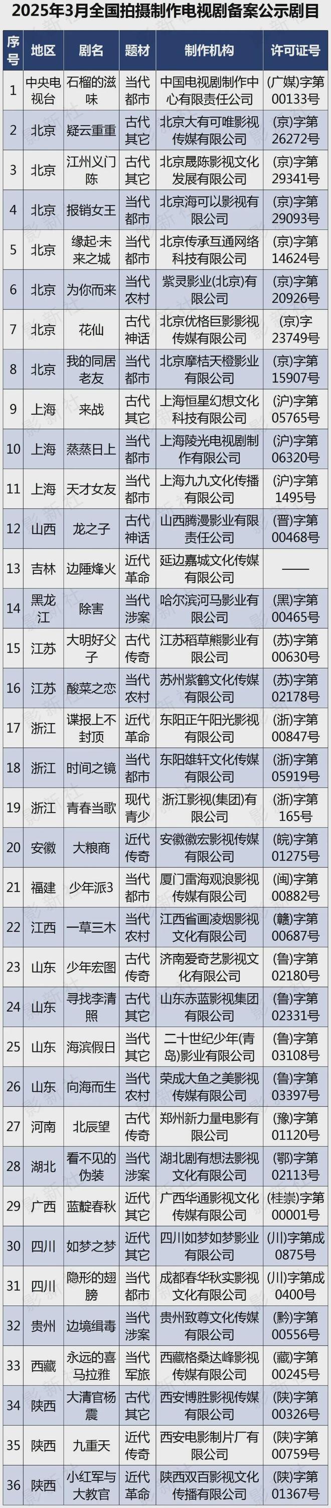 广电总局公布最新电视剧（网络剧）备案名单！(图6)