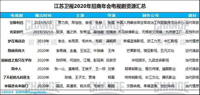 一文了解浙江、东方、江苏三大卫视2020年待播剧(图3)