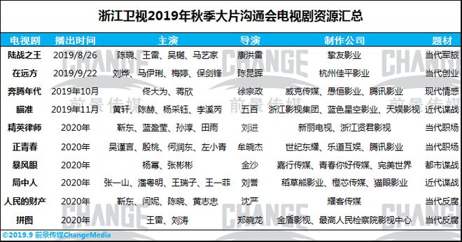 一文了解浙江、东方、江苏三大卫视2020年待播剧(图2)