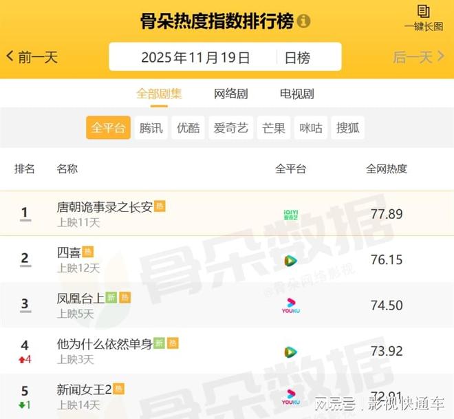 全网电视剧热度排行榜：《凤凰台上》排名第三第一名断层领先(图11)
