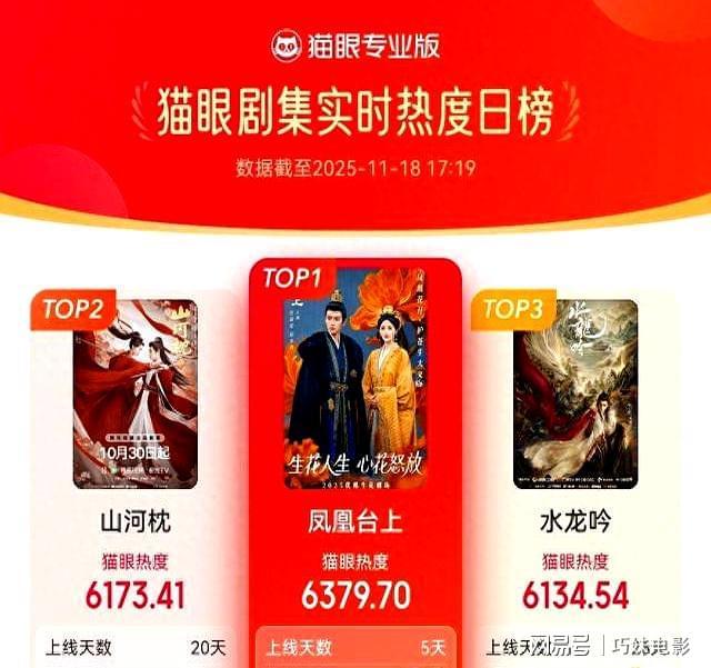 最新8部热播剧排名！《凤凰台上》荣登榜一《四喜》跌出前三！