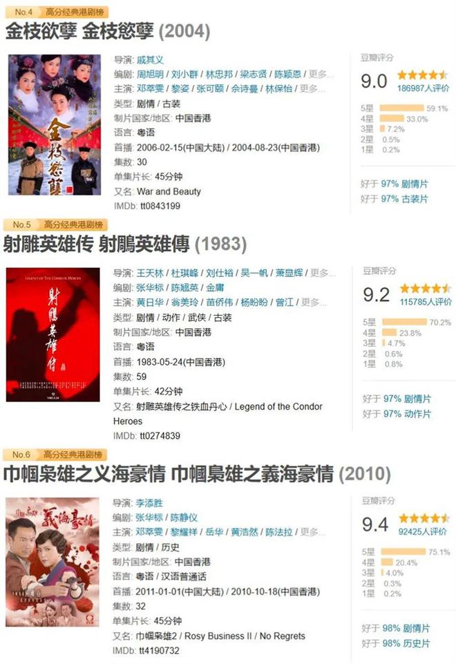港剧豆瓣最新TOP10金庸剧占一半还包揽了前三名(图4)