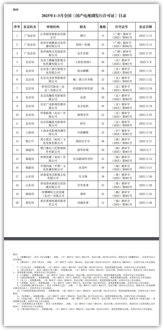2025年110部电视剧获发行许可(图4)