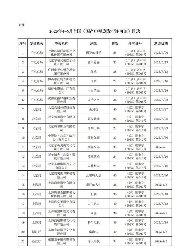 2025年110部电视剧获发行许可(图6)