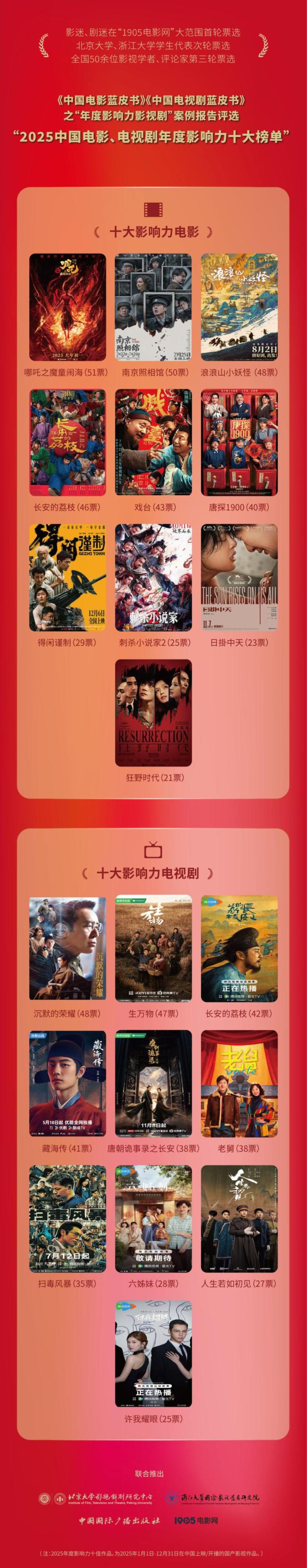 年度十大影响力电视剧权威票选揭晓(图3)