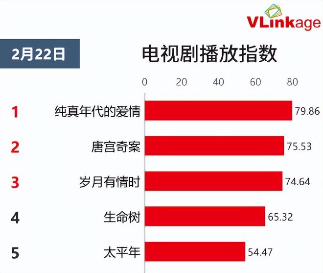电视剧播放排名：《纯真年代的爱情》登顶《唐宫奇案》排第二！(图2)
