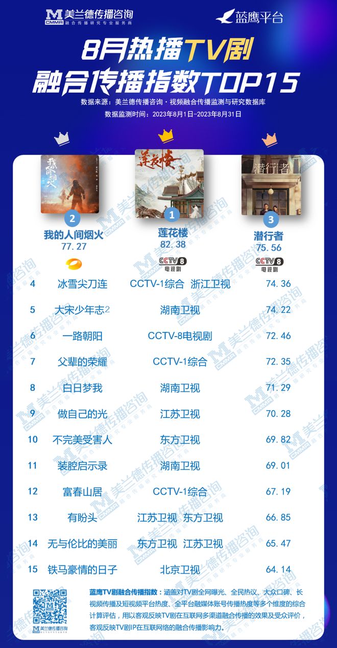 8月剧集榜单总台“精品化”剧集贴近观众喜好湖南卫视暑期档主打青春与成长;古装、爱情题材引爆网剧市场