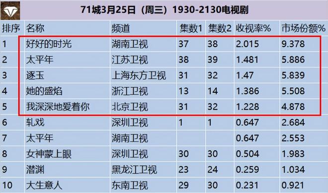 电视剧收视率排行榜《逐玉》跌至第三第一收视高达2015%(图6)