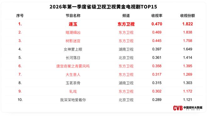 东方卫视黄金剧场连续7年领跑品质铸就行业标杆