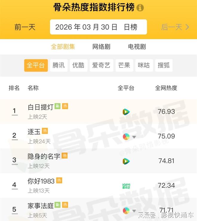 最新电视剧热度排行榜：《你好1983》排名第四第一名开播登顶(图6)