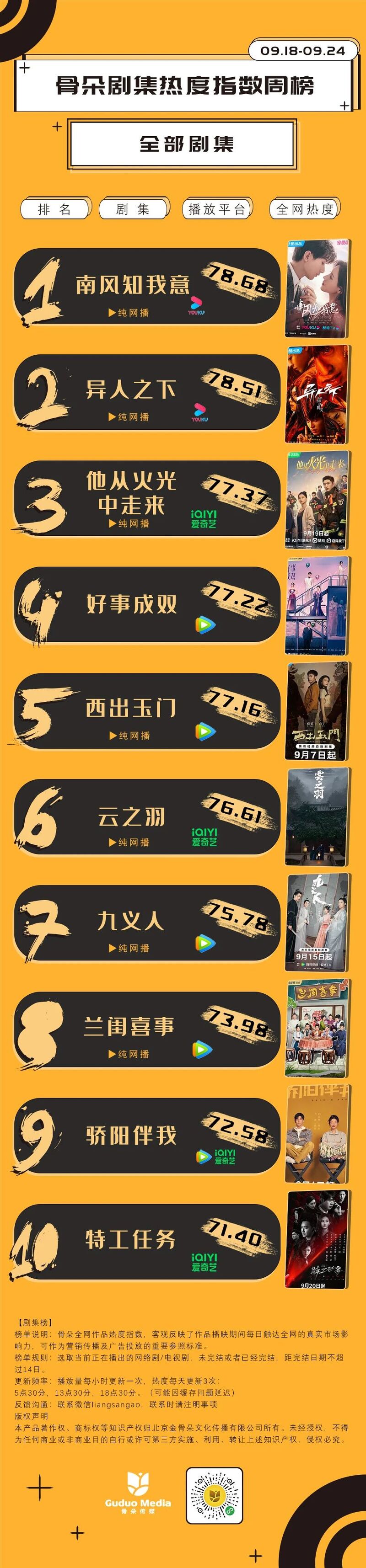 剧集周榜《南风知我意》登顶四部新剧开播即上榜